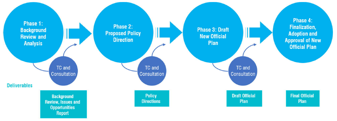 Project Flow Chart