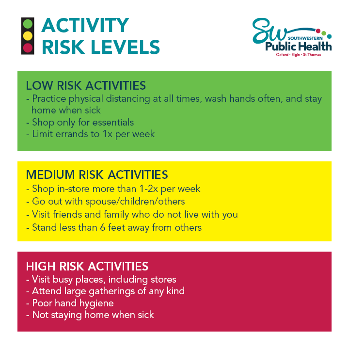 Risk Level Guide For COVID-19