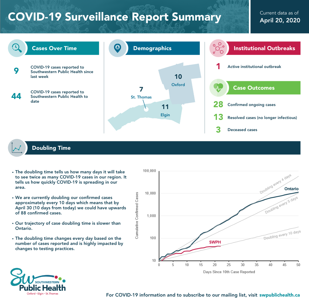 Information on COVID-19 Status