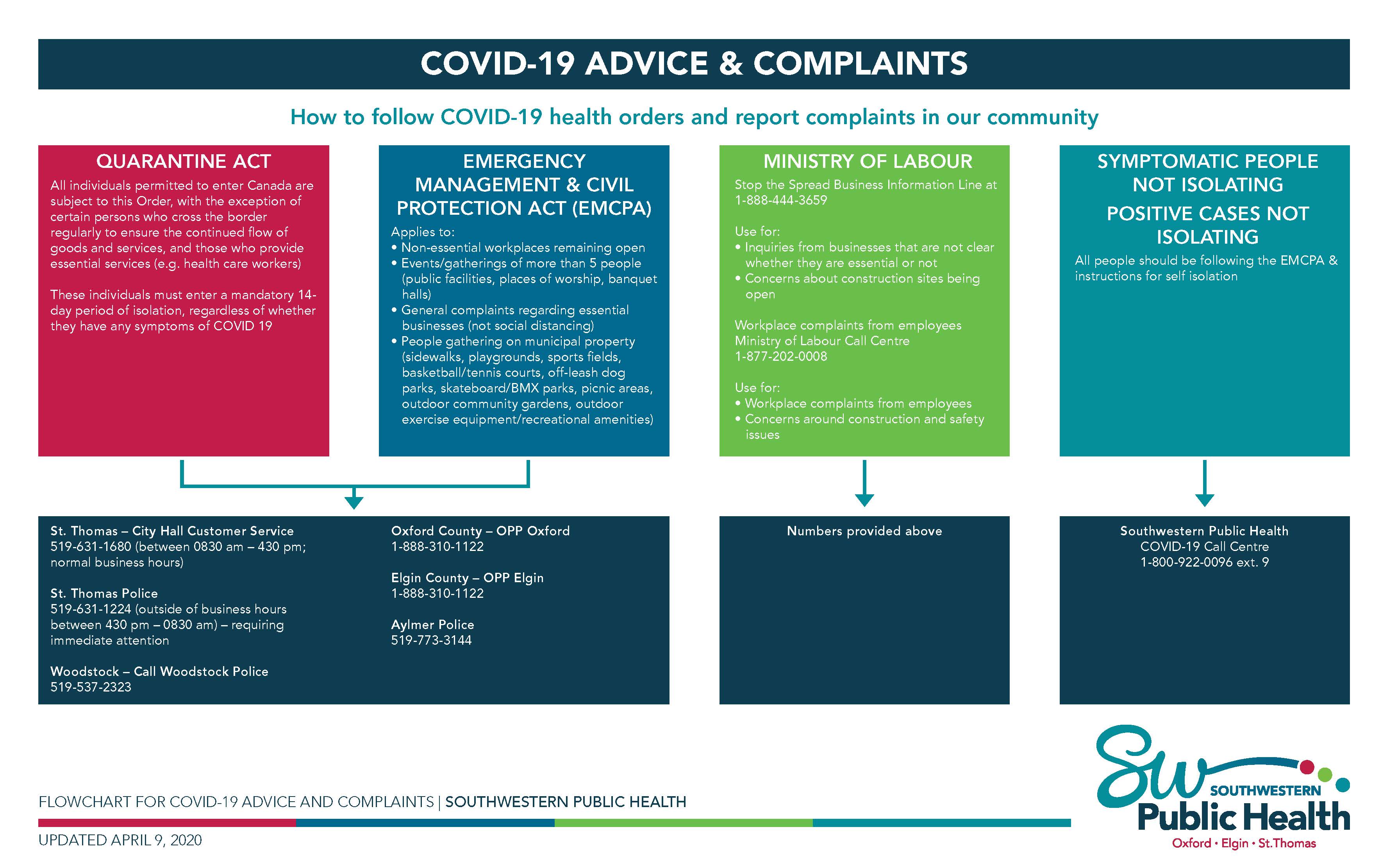 Flow chart for covid 19 complaints